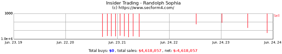 Insider Trading Transactions for Randolph Sophia