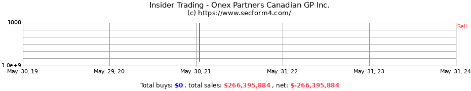 Insider Trading Transactions for Onex Partners Canadian GP Inc.