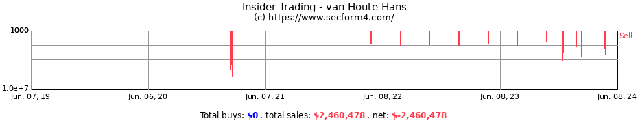 Insider Trading Transactions for van Houte Hans