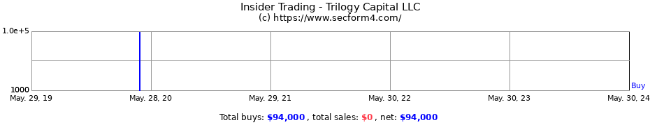 Insider Trading Transactions for Trilogy Capital LLC