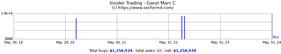 Insider Trading Transactions for Ganzi Marc C