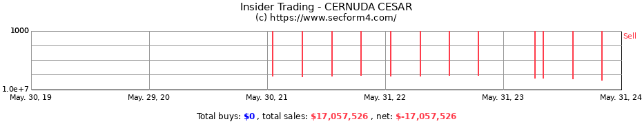 Insider Trading Transactions for CERNUDA CESAR