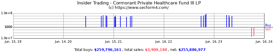 Insider Trading Transactions for Cormorant Private Healthcare Fund III LP