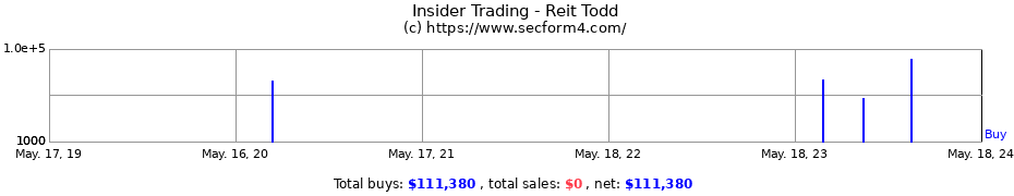 Insider Trading Transactions for Reit Todd