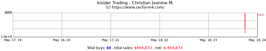 Insider Trading Transactions for Christian Jeanine M.