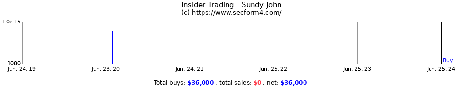 Insider Trading Transactions for Sundy John