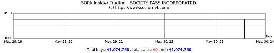 Insider Trading Transactions for SOCIETY PASS INCORPORATED.