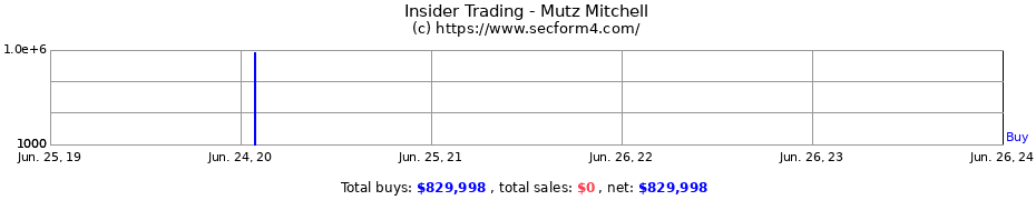 Insider Trading Transactions for Mutz Mitchell