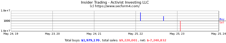 Insider Trading Transactions for Activist Investing LLC
