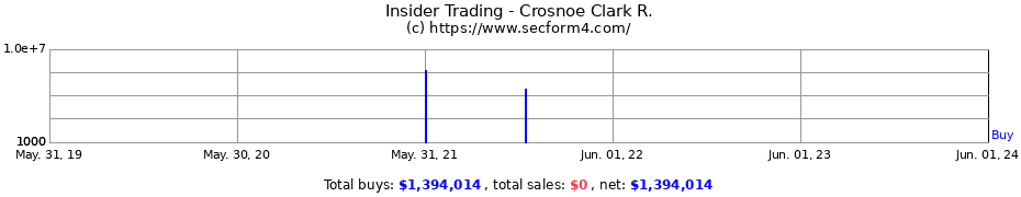 Insider Trading Transactions for Crosnoe Clark R.