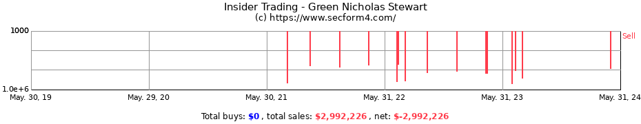 Insider Trading Transactions for Green Nicholas Stewart