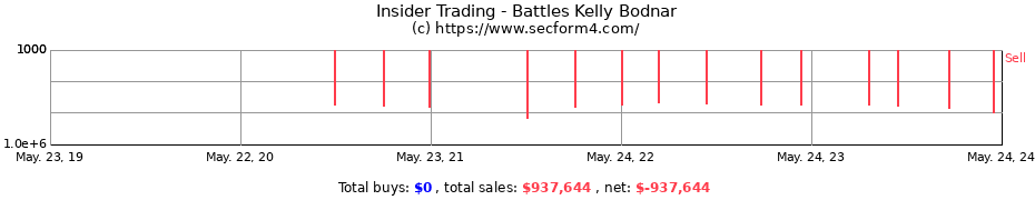 Insider Trading Transactions for Battles Kelly Bodnar