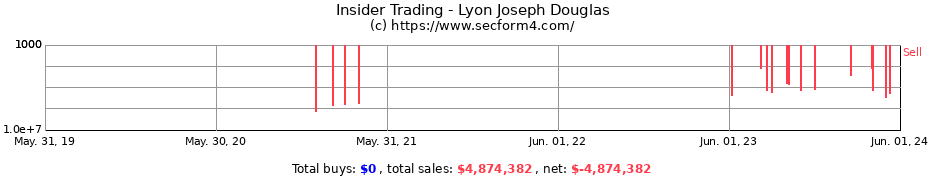 Insider Trading Transactions for Lyon Joseph Douglas
