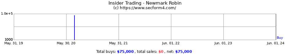 Insider Trading Transactions for Newmark Robin