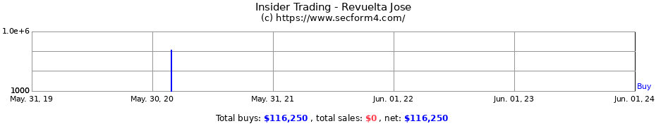 Insider Trading Transactions for Revuelta Jose