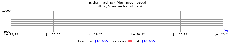 Insider Trading Transactions for Marinucci Joseph