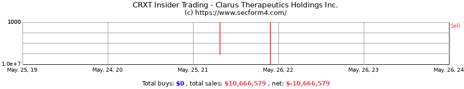 Insider Trading Transactions for Clarus Therapeutics Holdings Inc.