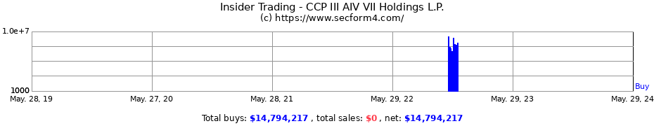 Insider Trading Transactions for CCP III AIV VII Holdings L.P.