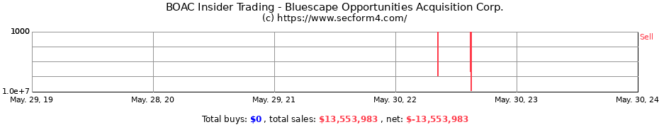 Insider Trading Transactions for Bluescape Opportunities Acquisition Corp.