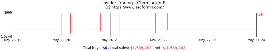 Insider Trading Transactions for Clem Jackie B.