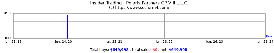 Insider Trading Transactions for Polaris Partners GP VIII L.L.C.