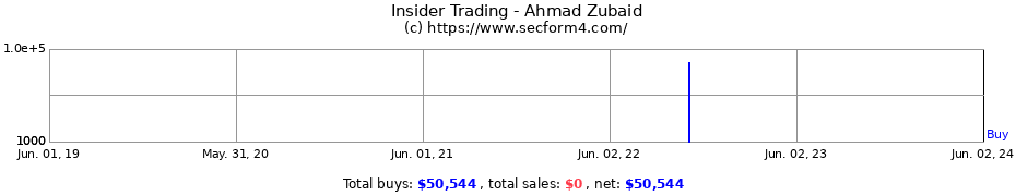 Insider Trading Transactions for Ahmad Zubaid