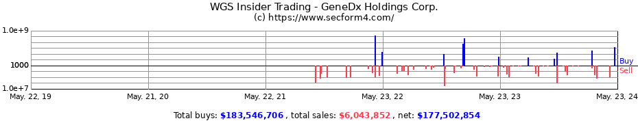 Insider Trading Transactions for GeneDx Holdings Corp.
