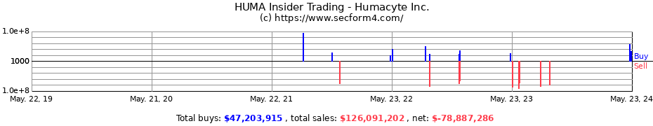 Insider Trading Transactions for Humacyte Inc.
