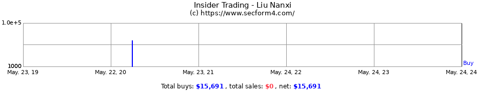 Insider Trading Transactions for Liu Nanxi