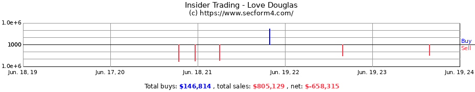 Insider Trading Transactions for Love Douglas