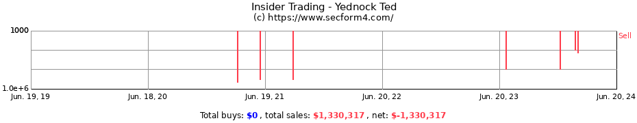 Insider Trading Transactions for Yednock Ted
