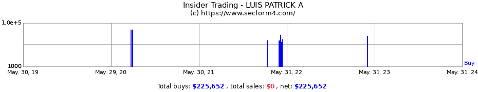 Insider Trading Transactions for LUIS PATRICK A