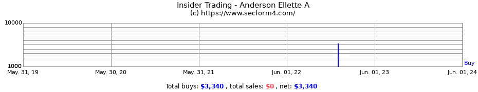 Insider Trading Transactions for Anderson Ellette A