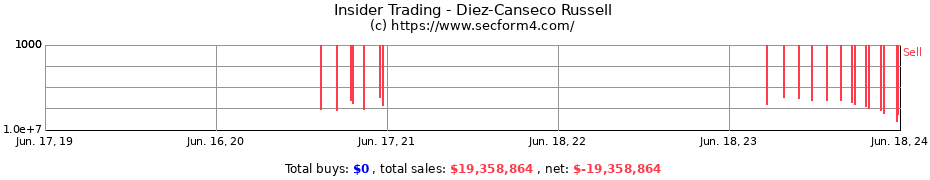 Insider Trading Transactions for Diez-Canseco Russell