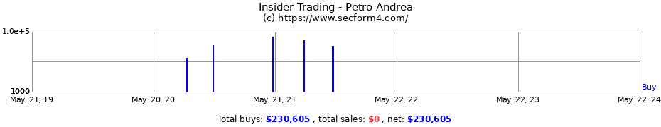 Insider Trading Transactions for Petro Andrea