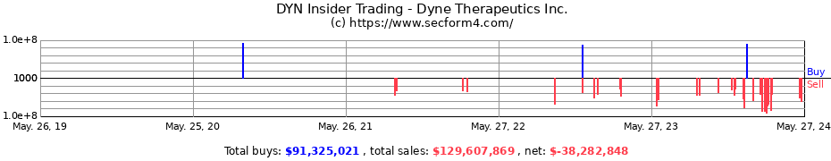 Insider Trading Transactions for Dyne Therapeutics Inc.