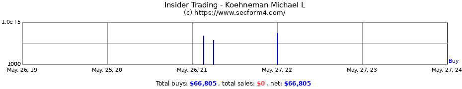 Insider Trading Transactions for Koehneman Michael L