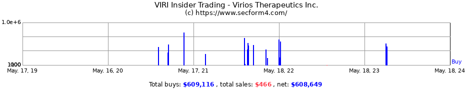 Insider Trading Transactions for Virios Therapeutics Inc.