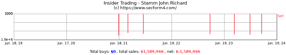 Insider Trading Transactions for Stamm John Richard