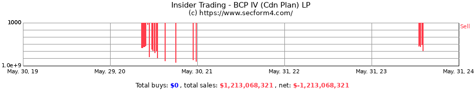 Insider Trading Transactions for BCP IV (Cdn Plan) LP