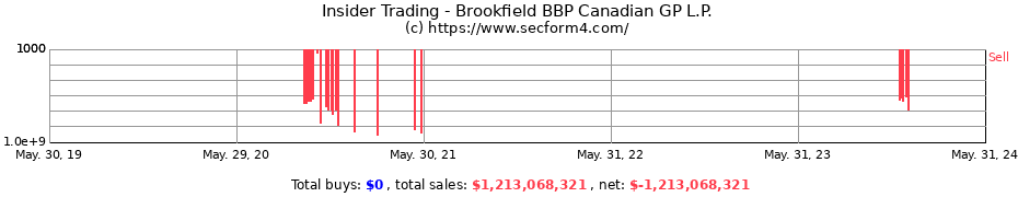 Insider Trading Transactions for Brookfield BBP Canadian GP L.P.