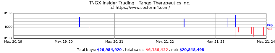 Insider Trading Transactions for Tango Therapeutics Inc.