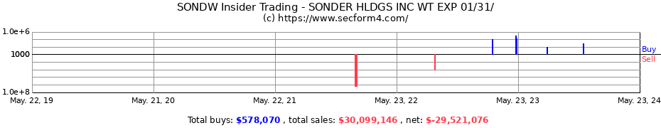 Insider Trading Transactions for Sonder Holdings Inc.