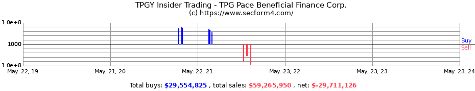 Insider Trading Transactions for TPG Pace Beneficial Finance Corp.
