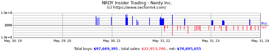 Insider Trading Transactions for Nerdy Inc.
