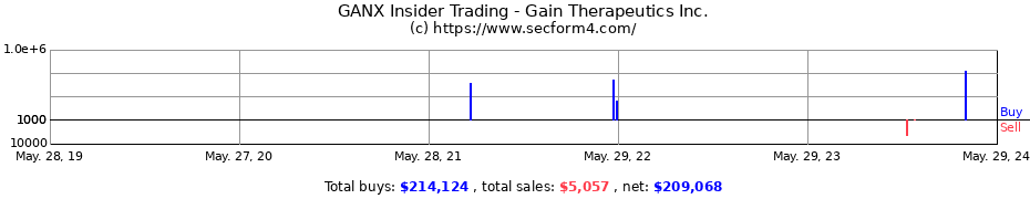 Insider Trading Transactions for Gain Therapeutics Inc.