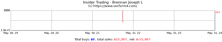 Insider Trading Transactions for Brennan Joseph L