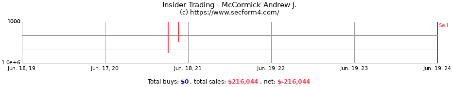 Insider Trading Transactions for McCormick Andrew J.