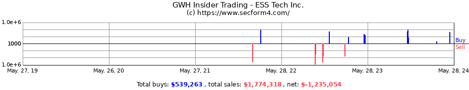 Insider Trading Transactions for ESS Tech Inc.