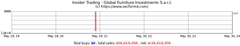 Insider Trading Transactions for Global Furniture Investments S.a r.l.